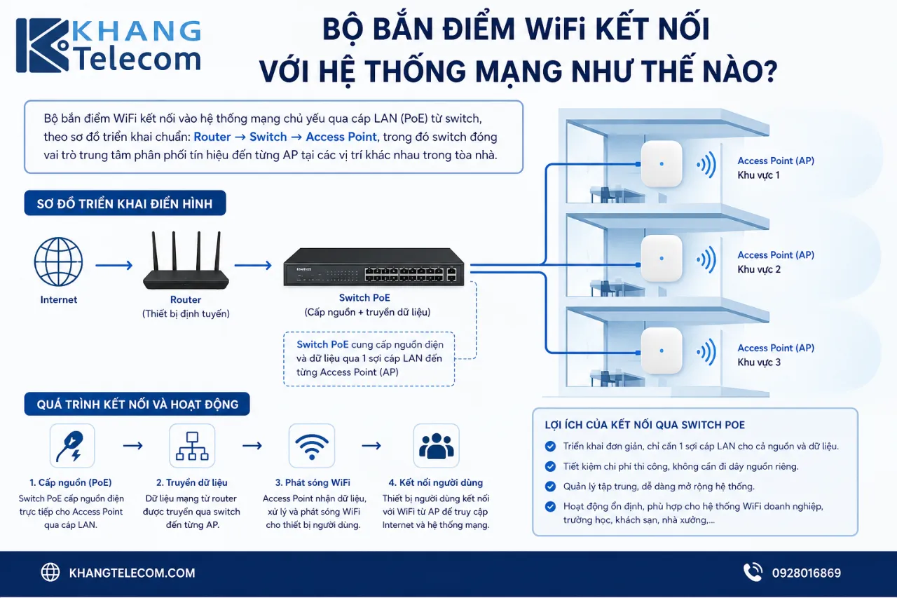 Bộ Bắn Điểm WiFi Kết Nối Với Hệ Thống Mạng Như Thế Nào?