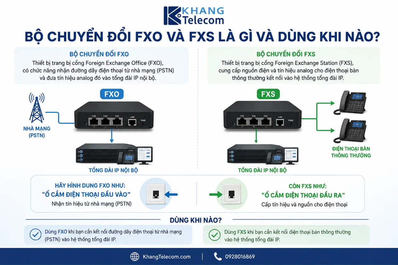 Bộ Chuyển Đổi FXO Và FXS Là Gì Và Dùng Khi Nào?