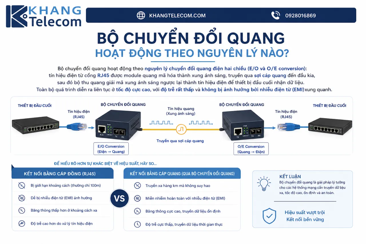 Bộ Chuyển Đổi Quang Hoạt Động Theo Nguyên Lý Nào?