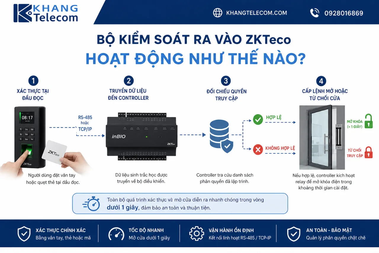 Bộ Kiểm Soát Ra Vào ZKTeco Hoạt Động Như Thế Nào?