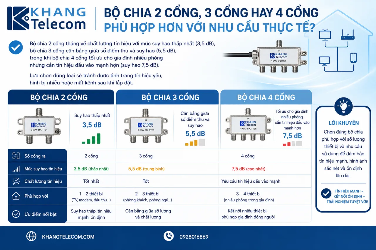 Bộ chia 2 cổng, 3 cổng hay 4 cổng phù hợp hơn với nhu cầu thực tế?