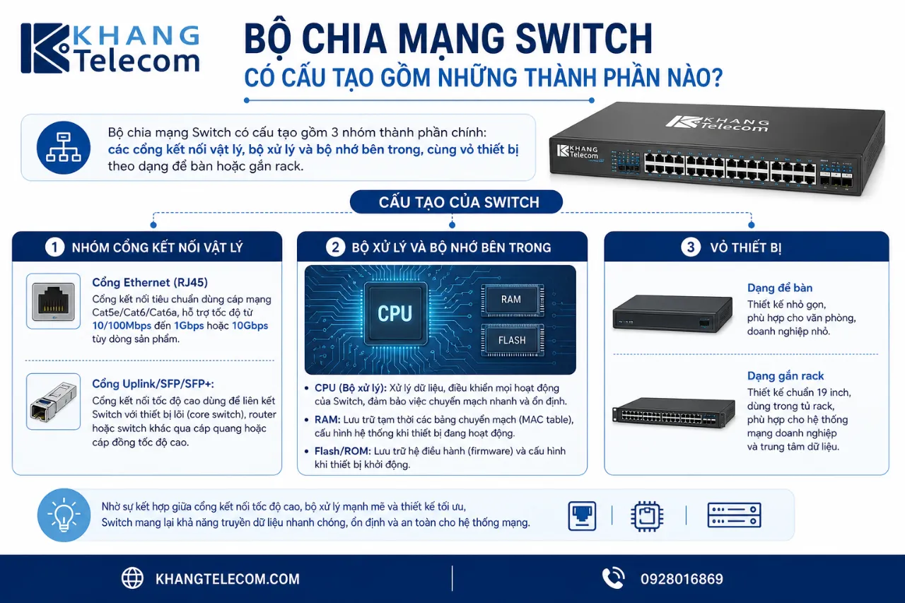 Bộ chia mạng Switch có cấu tạo gồm những thành phần nào?