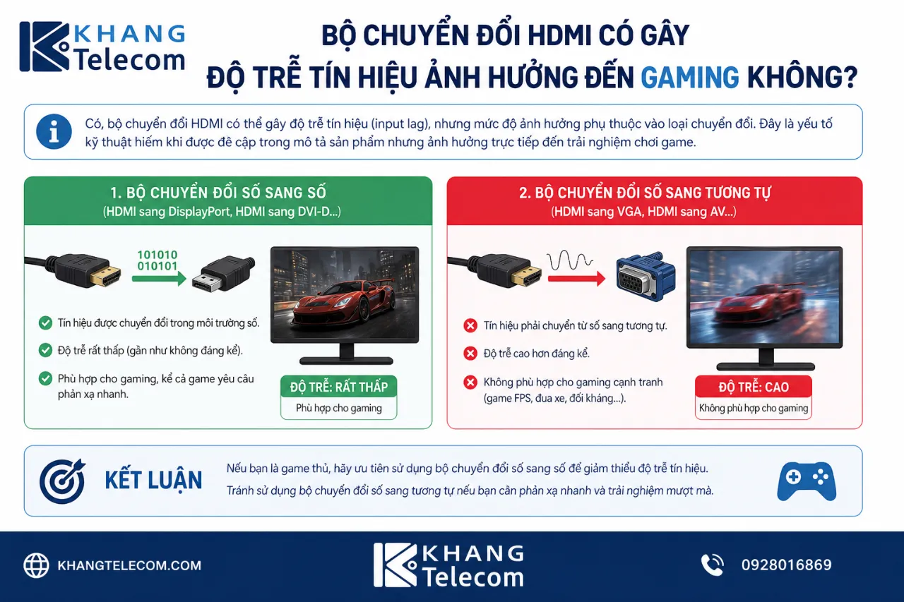 Bộ chuyển đổi HDMI có gây độ trễ tín hiệu ảnh hưởng đến gaming không?