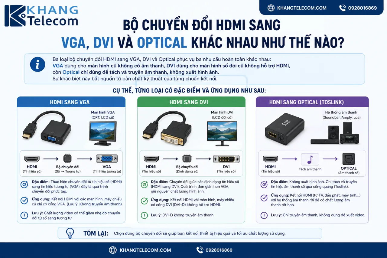 Bộ chuyển đổi HDMI sang VGA, DVI và Optical khác nhau như thế nào?