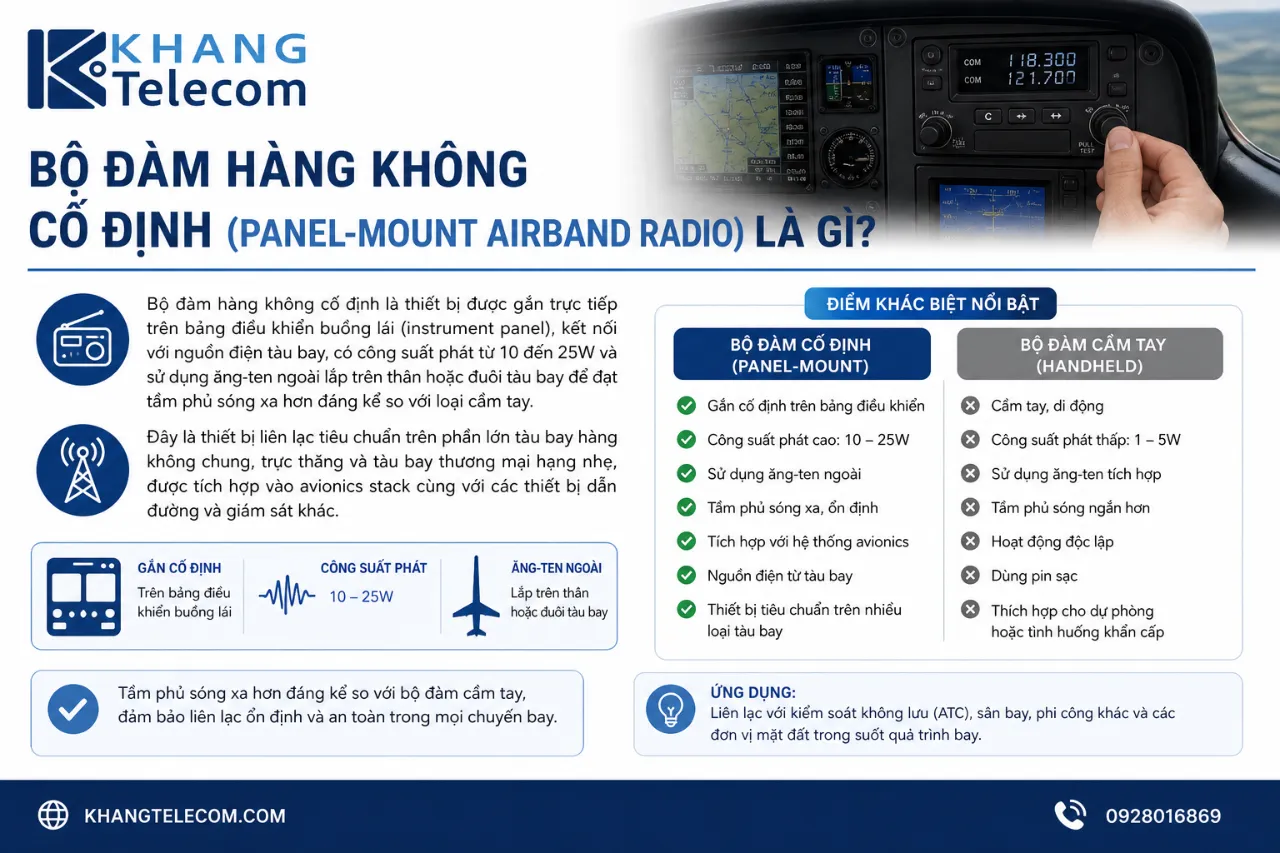 Bộ đàm hàng không cố định (Panel-Mount Airband Radio) là gì?