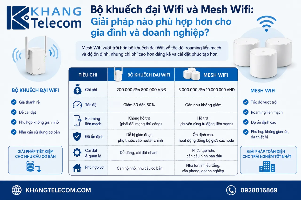 Bộ khuếch đại Wifi và Mesh Wifi: Giải pháp nào phù hợp hơn cho gia đình và doanh nghiệp?