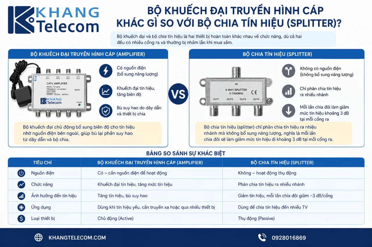 Bộ khuếch đại truyền hình cáp khác gì so với bộ chia tín hiệu (splitter)?