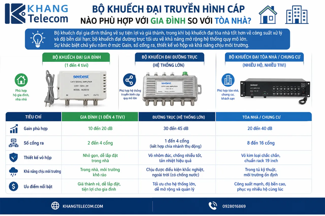 Bộ khuếch đại truyền hình cáp nào phù hợp với gia đình so với tòa nhà?