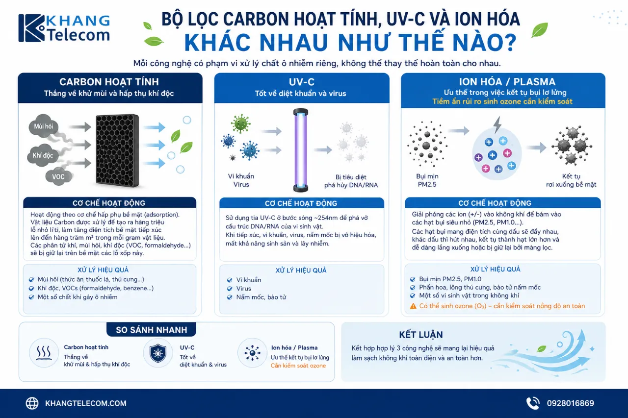 Bộ lọc Carbon hoạt tính, UV-C và Ion hóa khác nhau như thế nào?