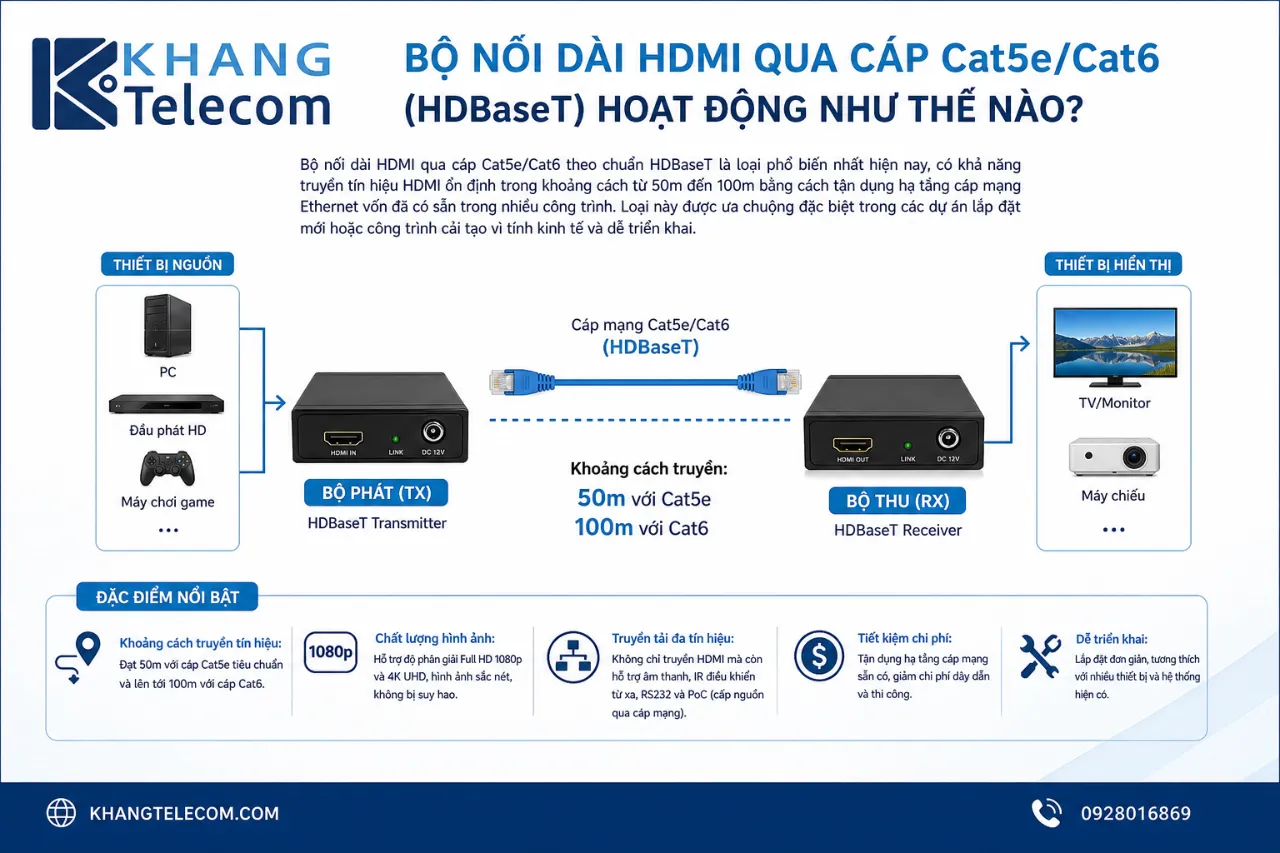 Bộ nối dài HDMI qua cáp Cat5e/Cat6 (HDBaseT) hoạt động như thế nào?
