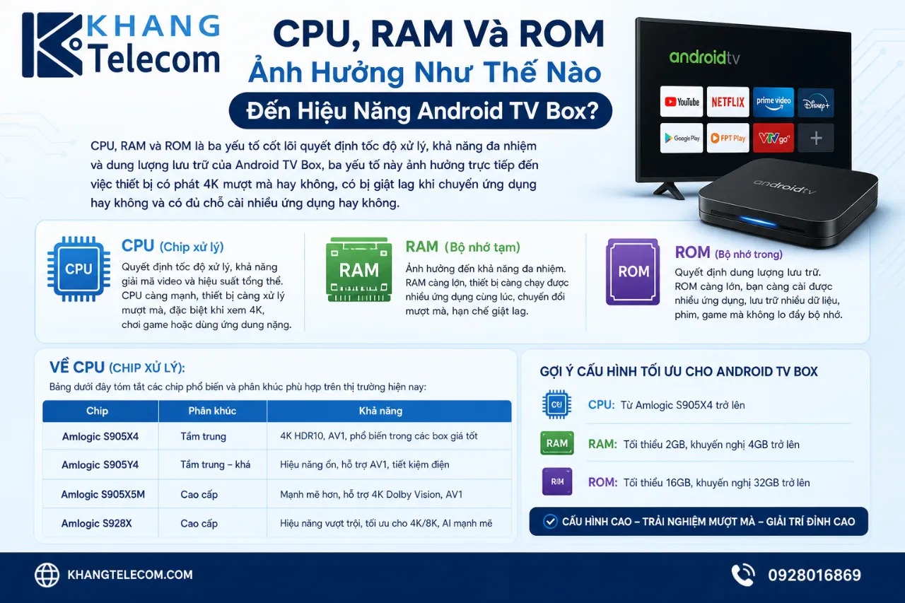 CPU, RAM Và ROM Ảnh Hưởng Như Thế Nào Đến Hiệu Năng Android TV Box?