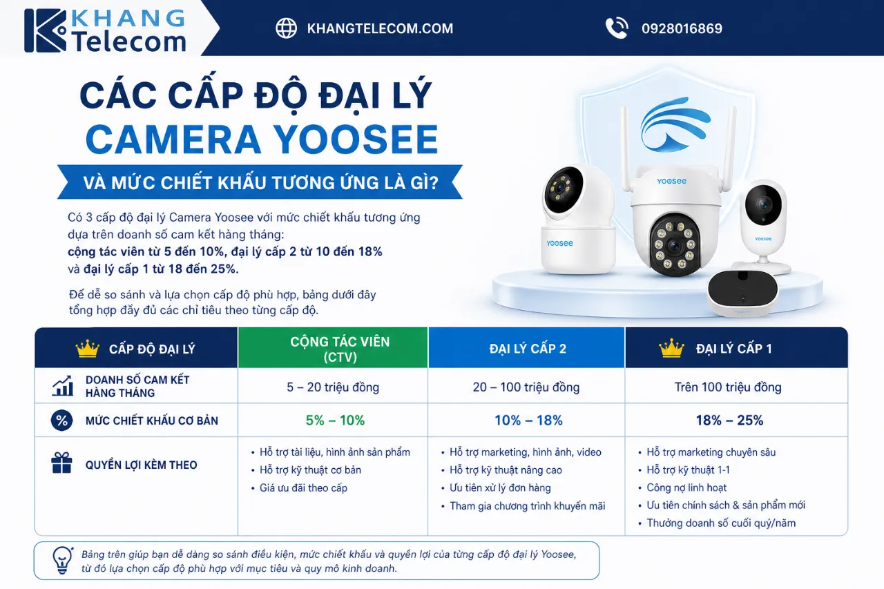 Các Cấp Độ Đại Lý Camera Yoosee Và Mức Chiết Khấu Tương Ứng Là Gì?