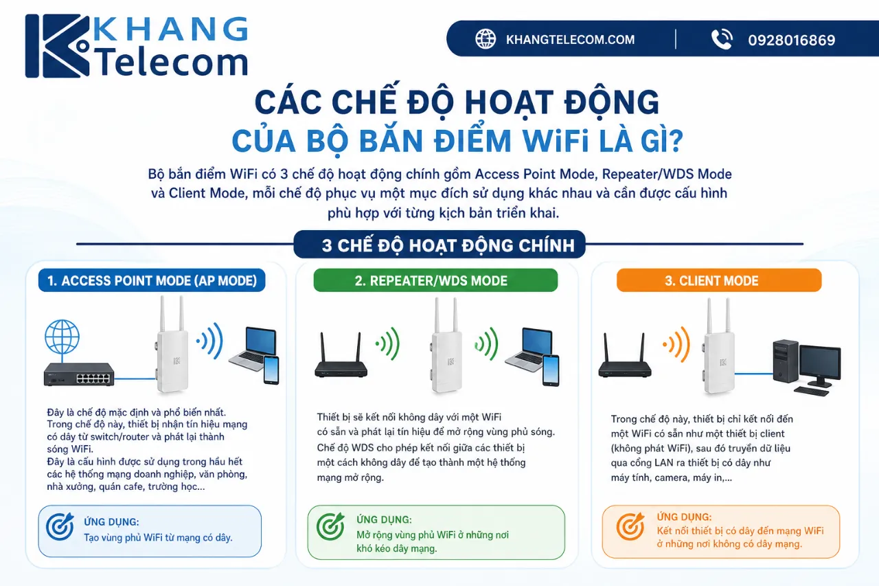 Các Chế Độ Hoạt Động Của Bộ Bắn Điểm WiFi Là Gì?
