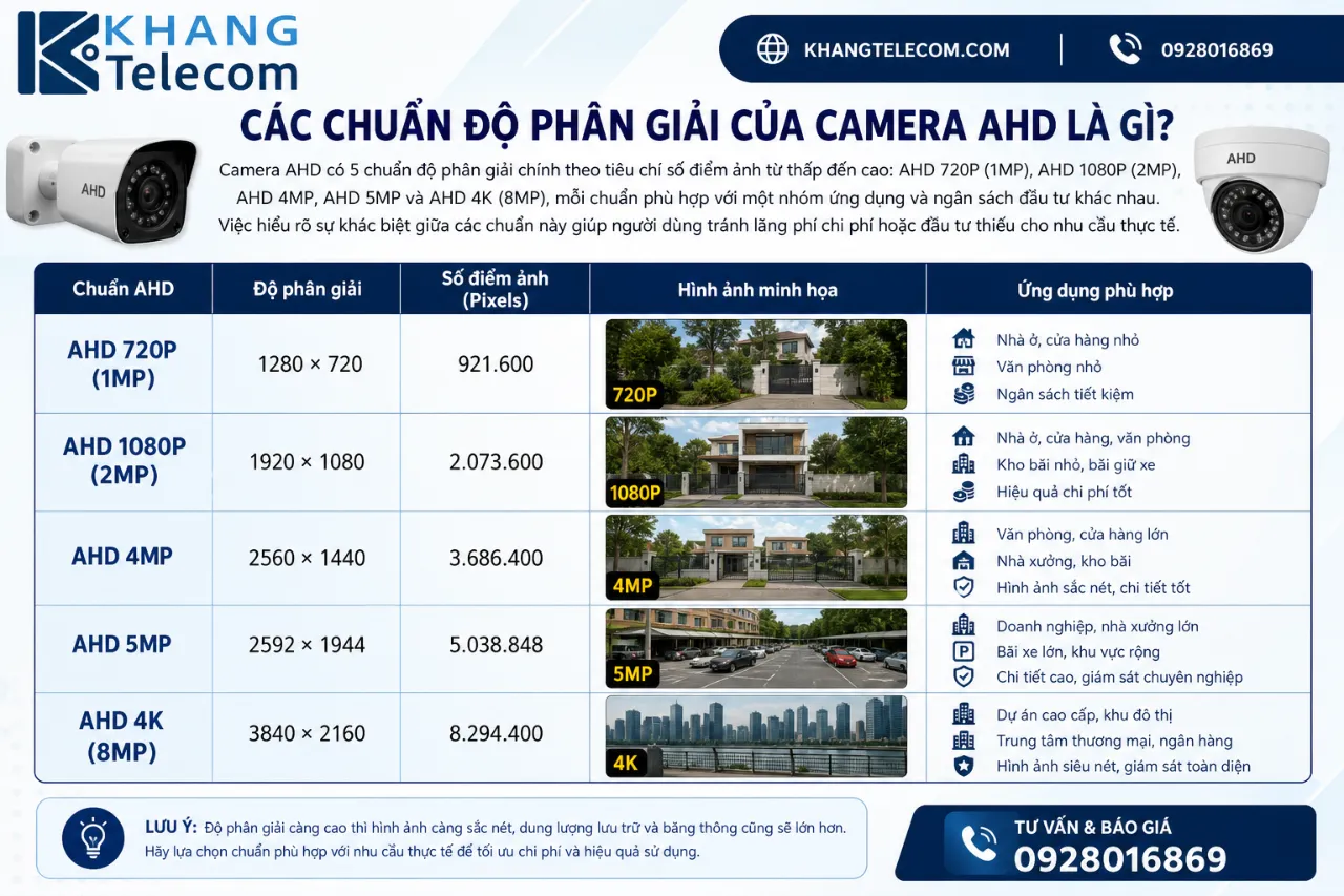 Các Chuẩn Độ Phân Giải Của Camera AHD Là Gì?