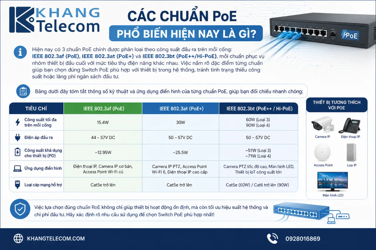 Các Chuẩn PoE Phổ Biến Hiện Nay Là Gì?