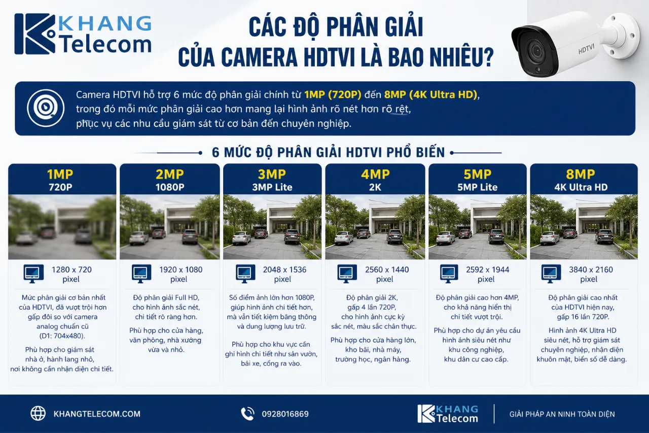 Các Độ Phân Giải Của Camera HDTVI Là Bao Nhiêu?