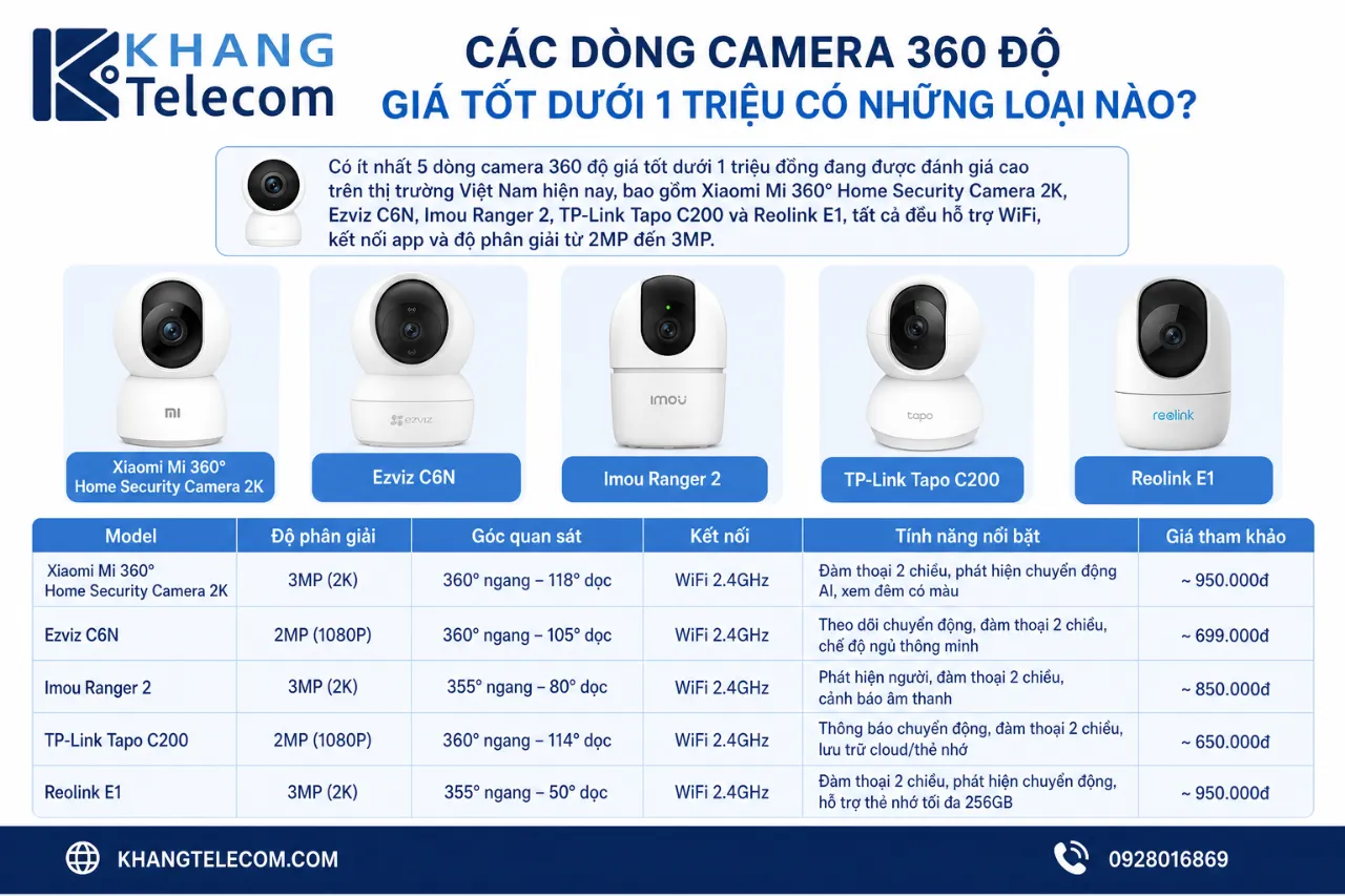 Các Dòng Camera 360 Độ Giá Tốt Dưới 1 Triệu Có Những Loại Nào?