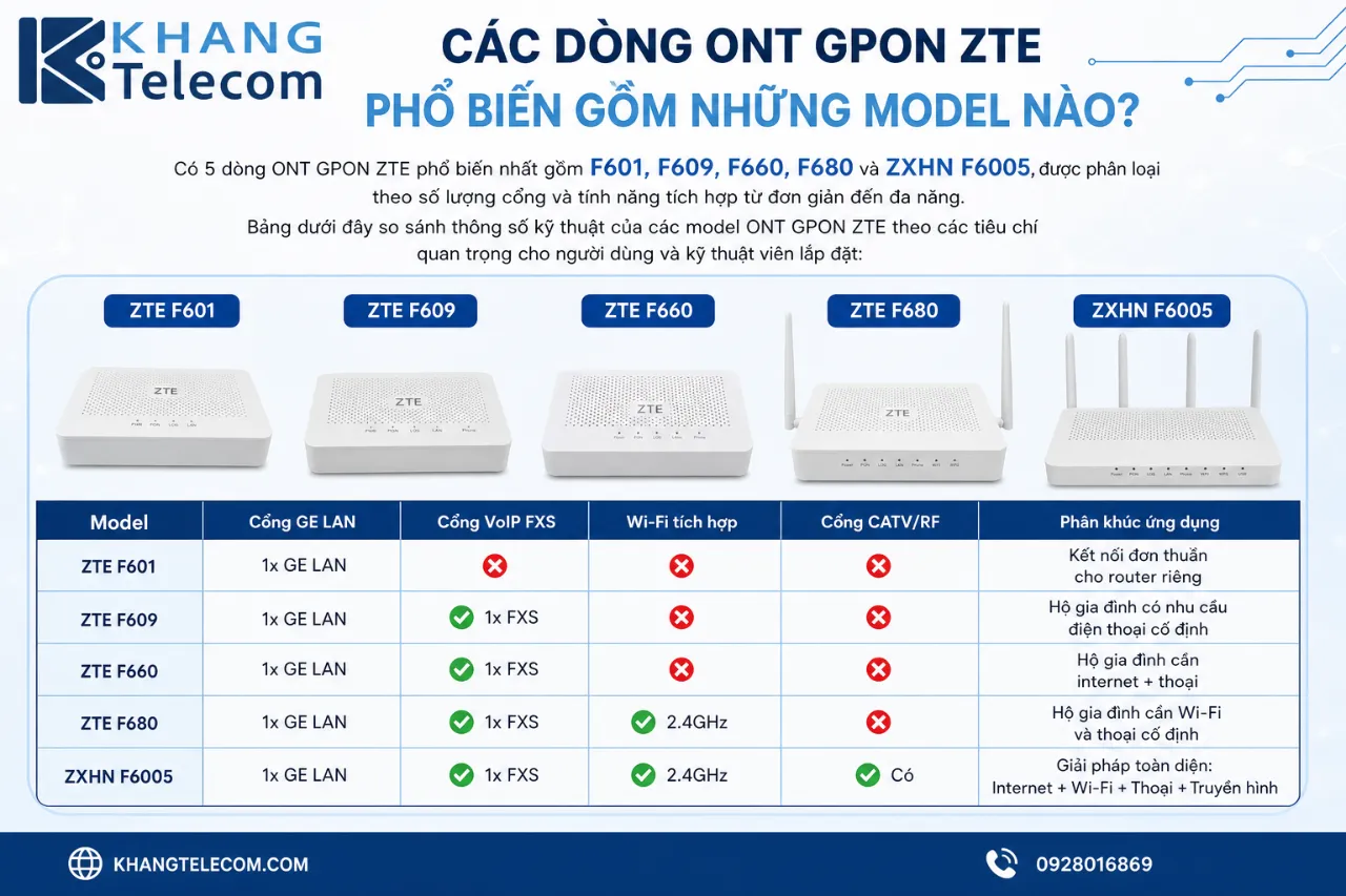 Các Dòng ONT GPON ZTE Phổ Biến Gồm Những Model Nào?
