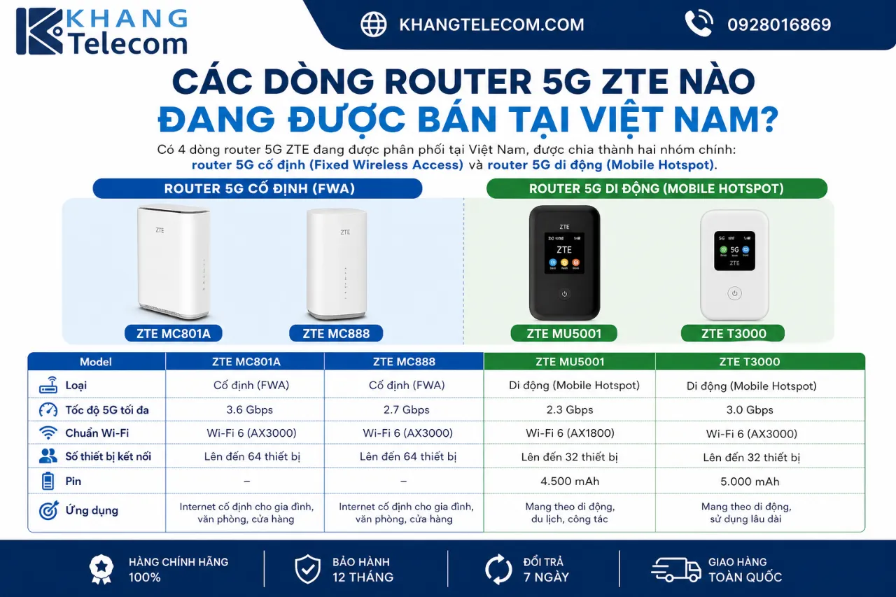 Các Dòng Router 5G ZTE Nào Đang Được Bán Tại Việt Nam?
