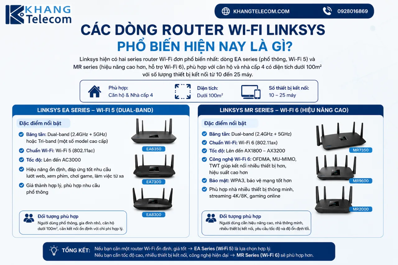 Các Dòng Router Wi-Fi Linksys Phổ Biến Hiện Nay Là Gì?