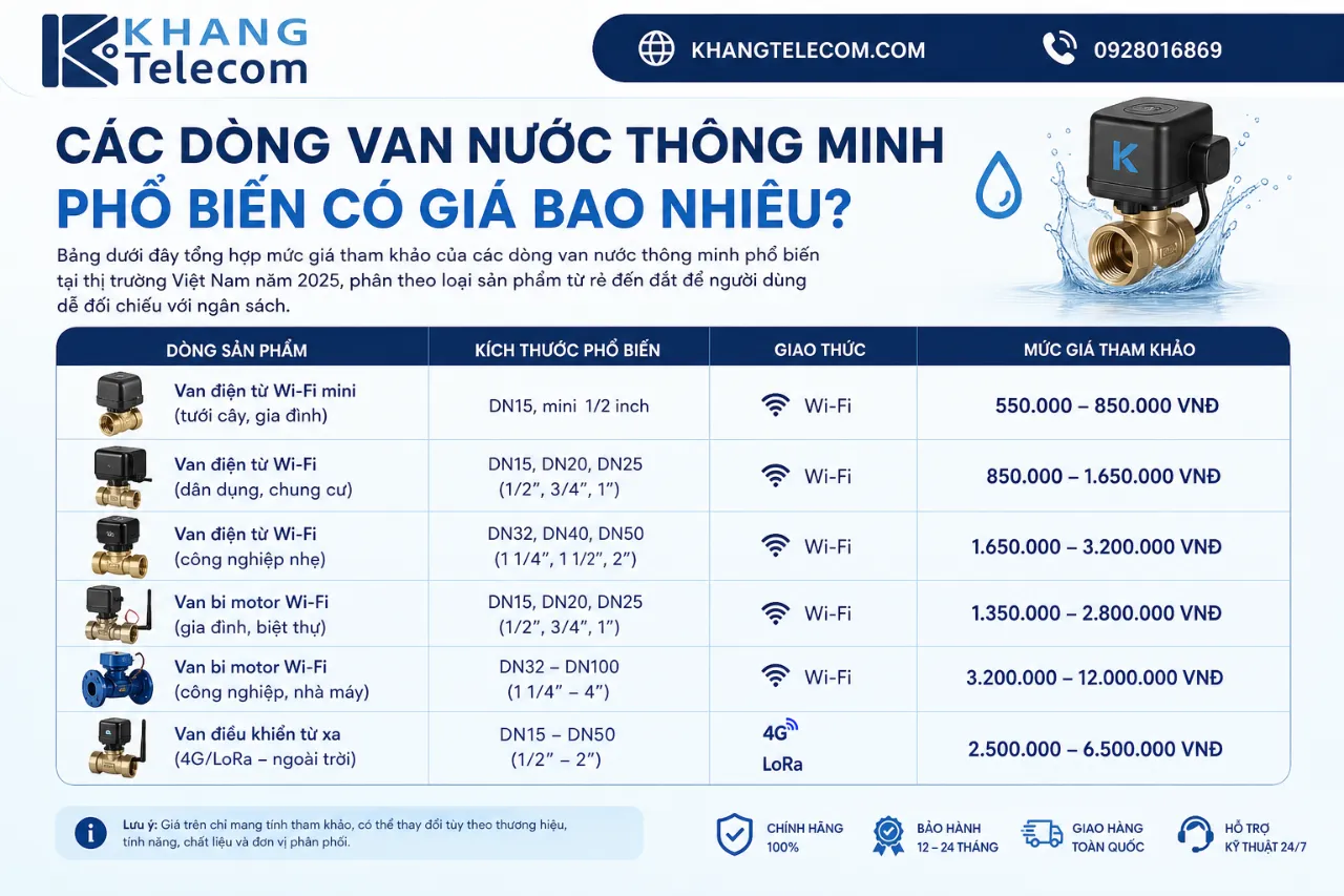 Các Dòng Van Nước Thông Minh Phổ Biến Có Giá Bao Nhiêu?