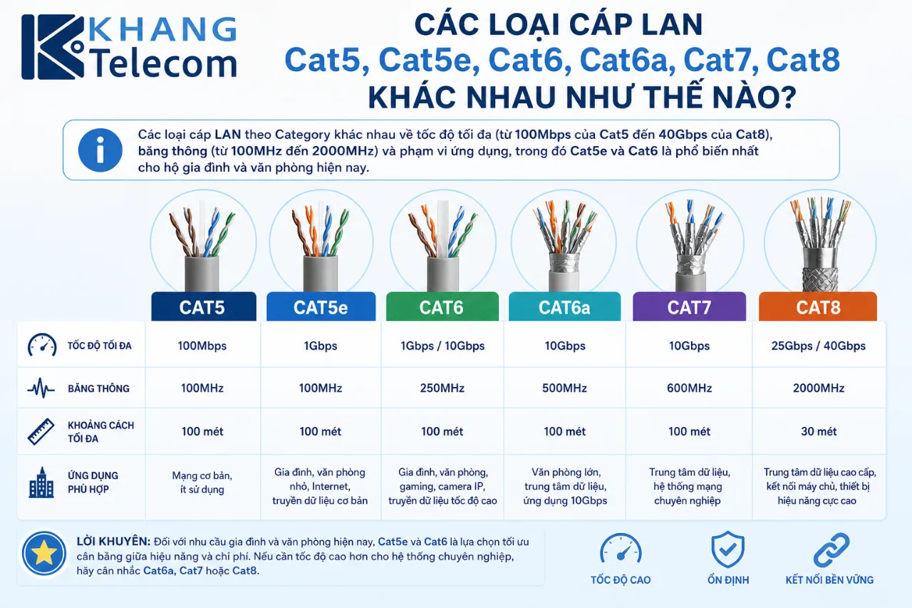 Các Loại Cáp LAN Cat5, Cat5e, Cat6, Cat6a, Cat7, Cat8 Khác Nhau Như Thế Nào?