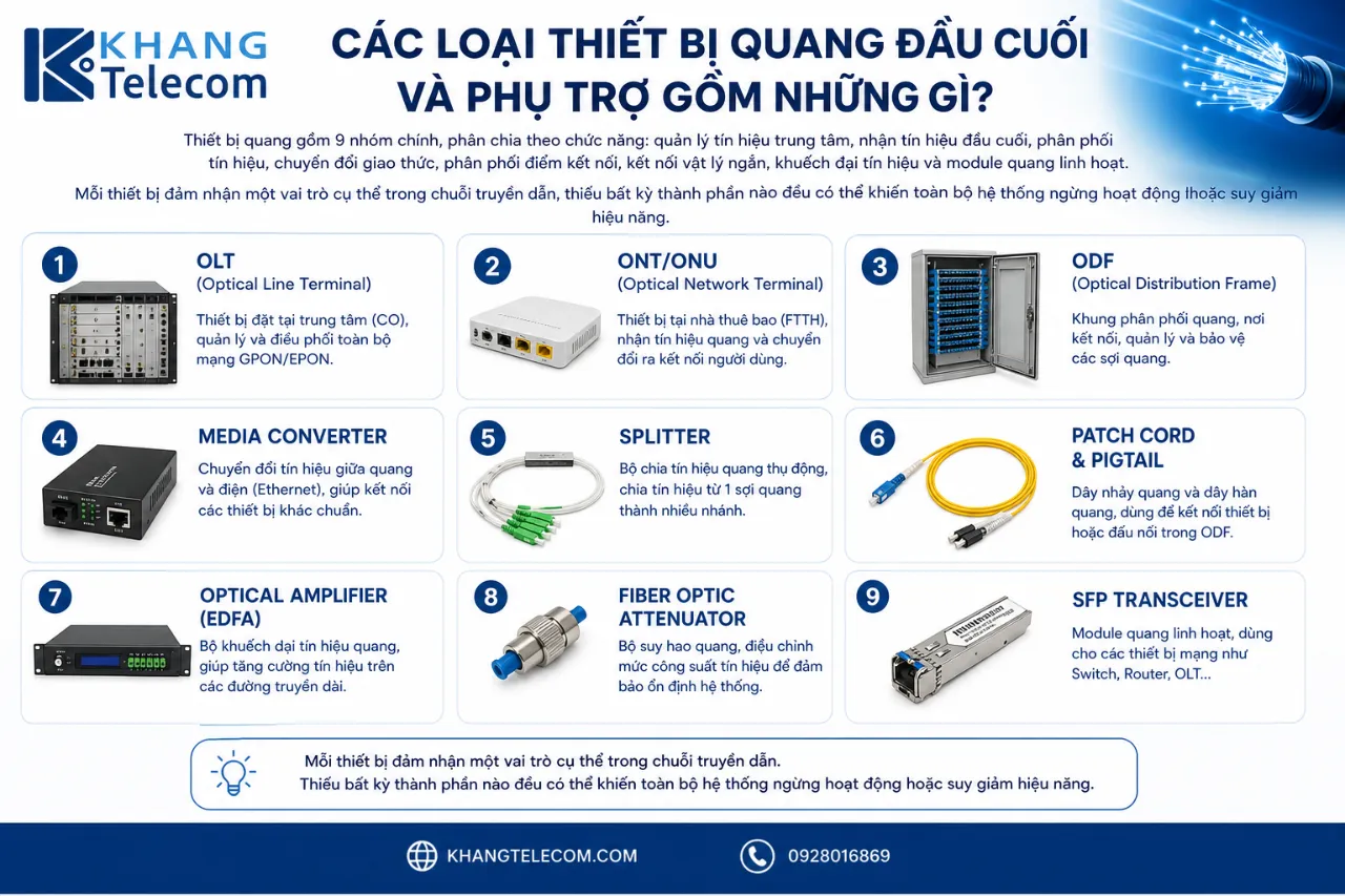 Các Loại Thiết Bị Quang Đầu Cuối Và Phụ Trợ Gồm Những Gì?