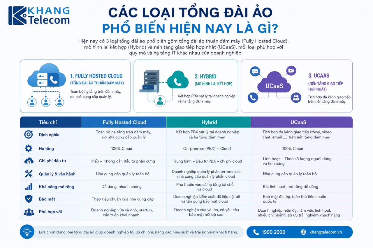 Các Loại Tổng Đài Ảo Phổ Biến Hiện Nay Là Gì?