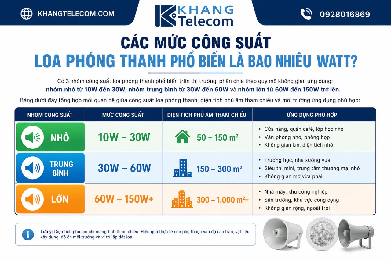 Các Mức Công Suất Loa Phóng Thanh Phổ Biến Là Bao Nhiêu Watt?