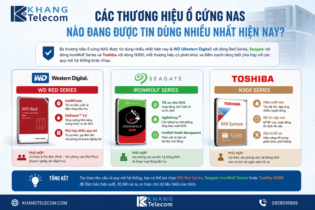 Các Thương Hiệu Ổ Cứng NAS Nào Đang Được Tin Dùng Nhiều Nhất Hiện Nay?