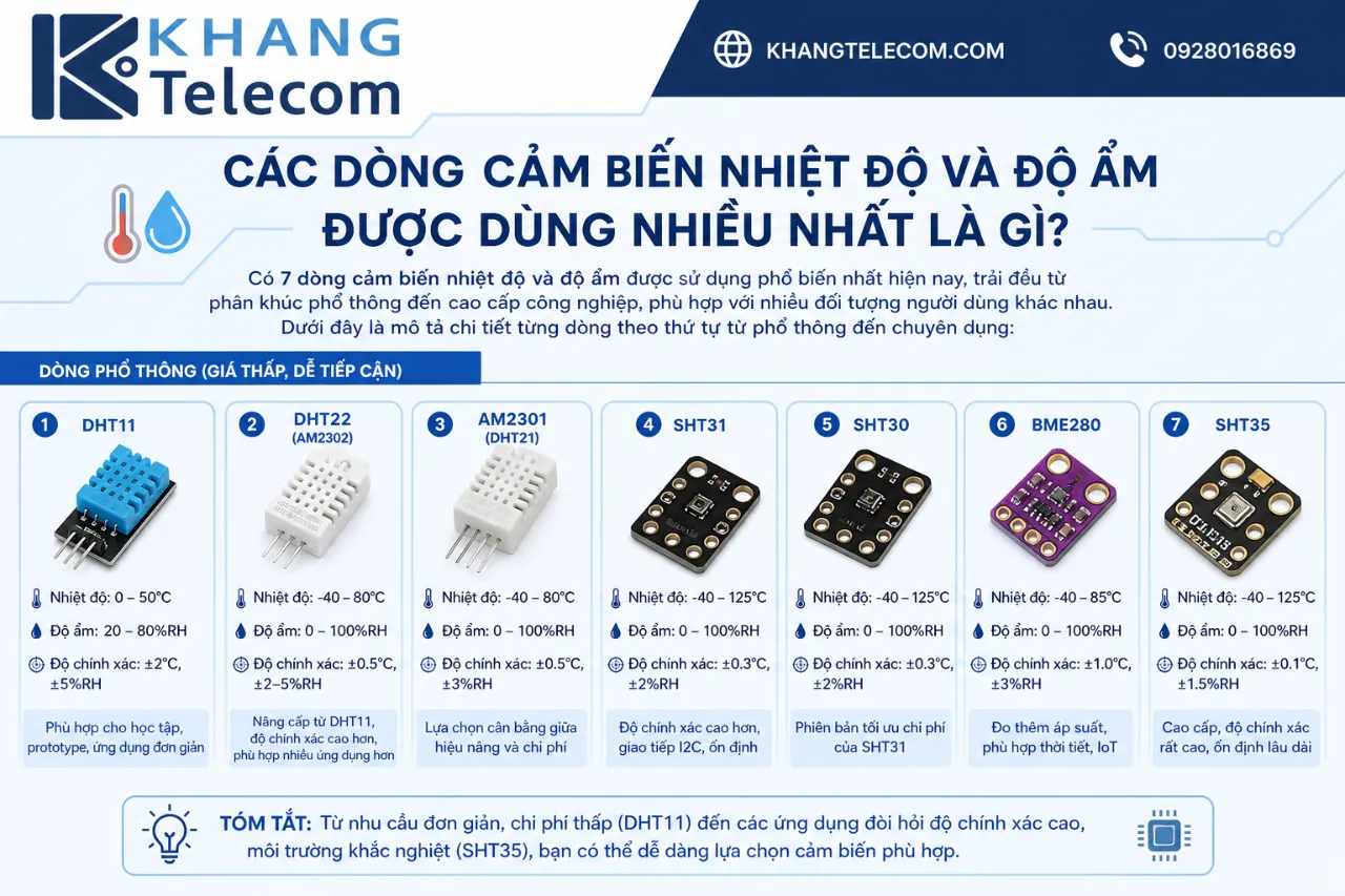Các dòng cảm biến nhiệt độ và độ ẩm được dùng nhiều nhất là gì?
