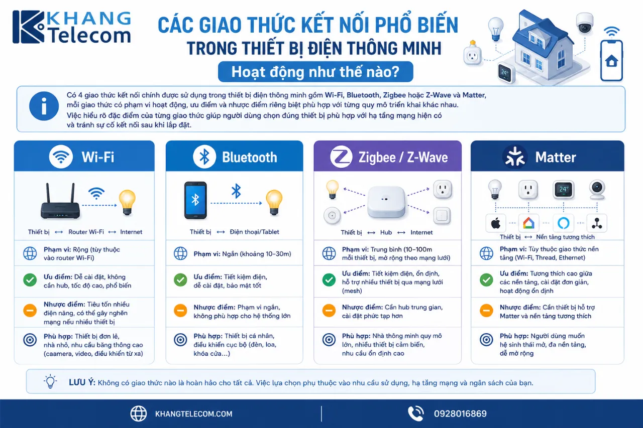 Các giao thức kết nối phổ biến trong thiết bị điện thông minh hoạt động như thế nào?