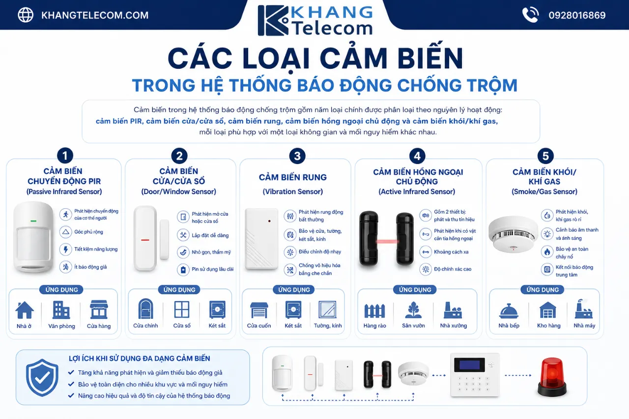 Các loại cảm biến trong hệ thống báo động chống trộm gồm những gì?