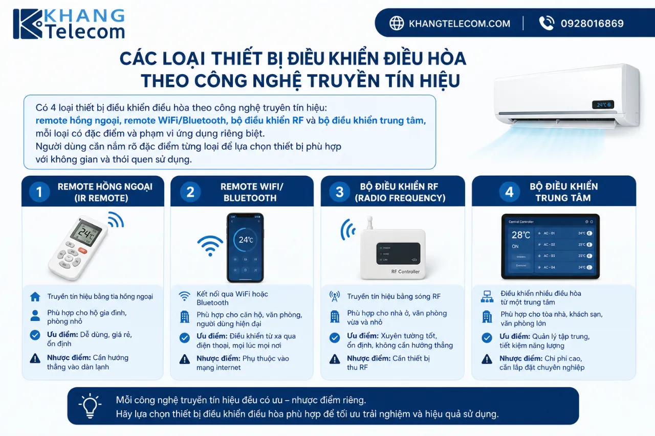 Các loại thiết bị điều khiển điều hòa theo công nghệ truyền tín hiệu gồm những loại nào?