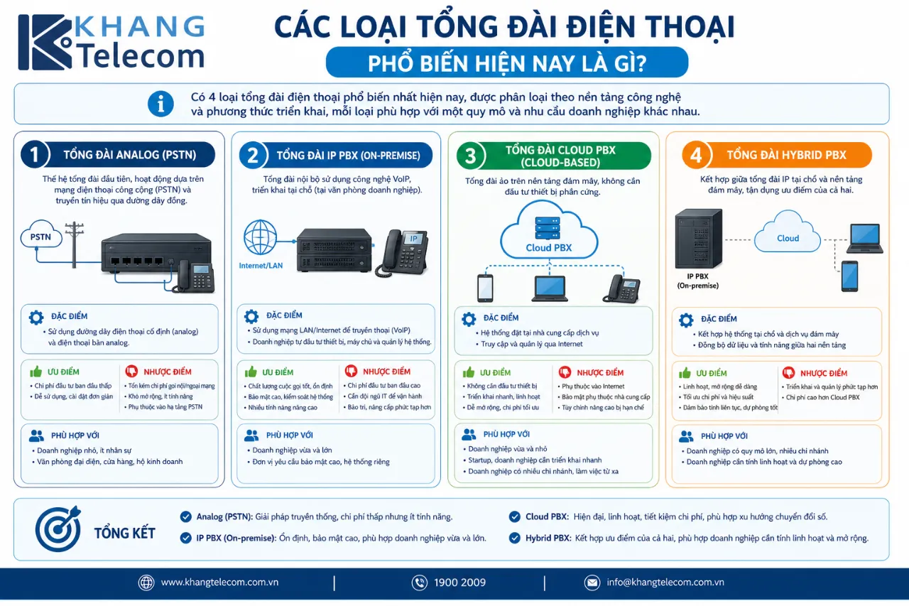 Các loại tổng đài điện thoại phổ biến hiện nay là gì?