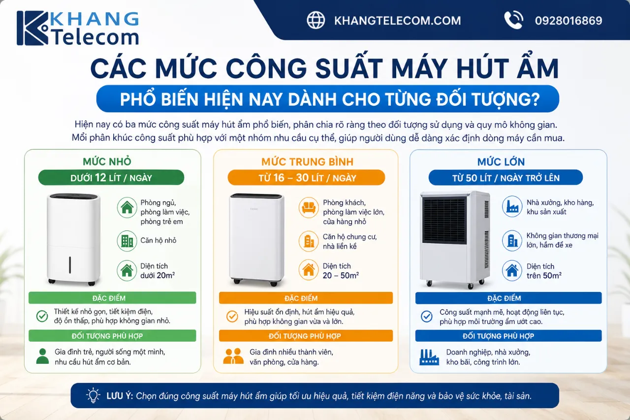 Các mức công suất máy hút ẩm phổ biến hiện nay dành cho từng đối tượng?