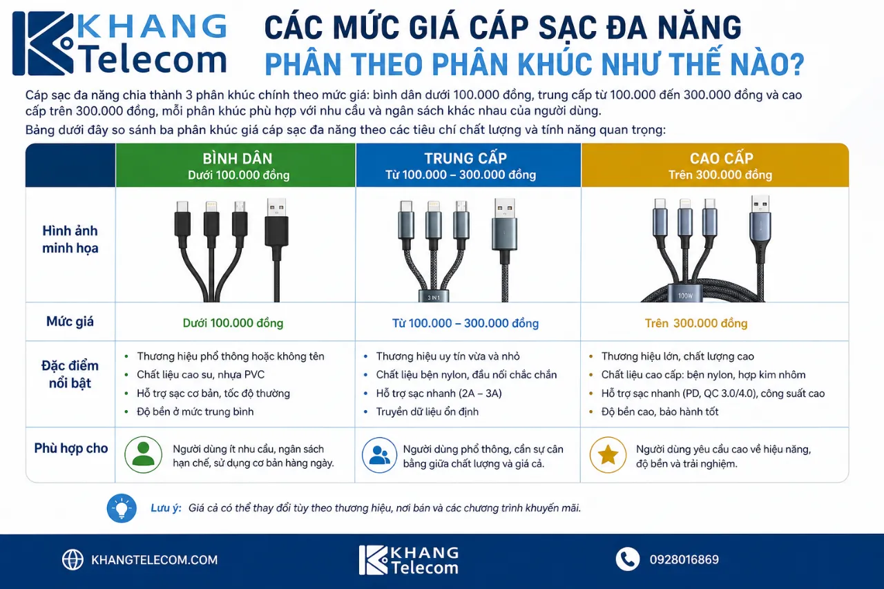 Các mức giá cáp sạc đa năng phân theo phân khúc như thế nào?