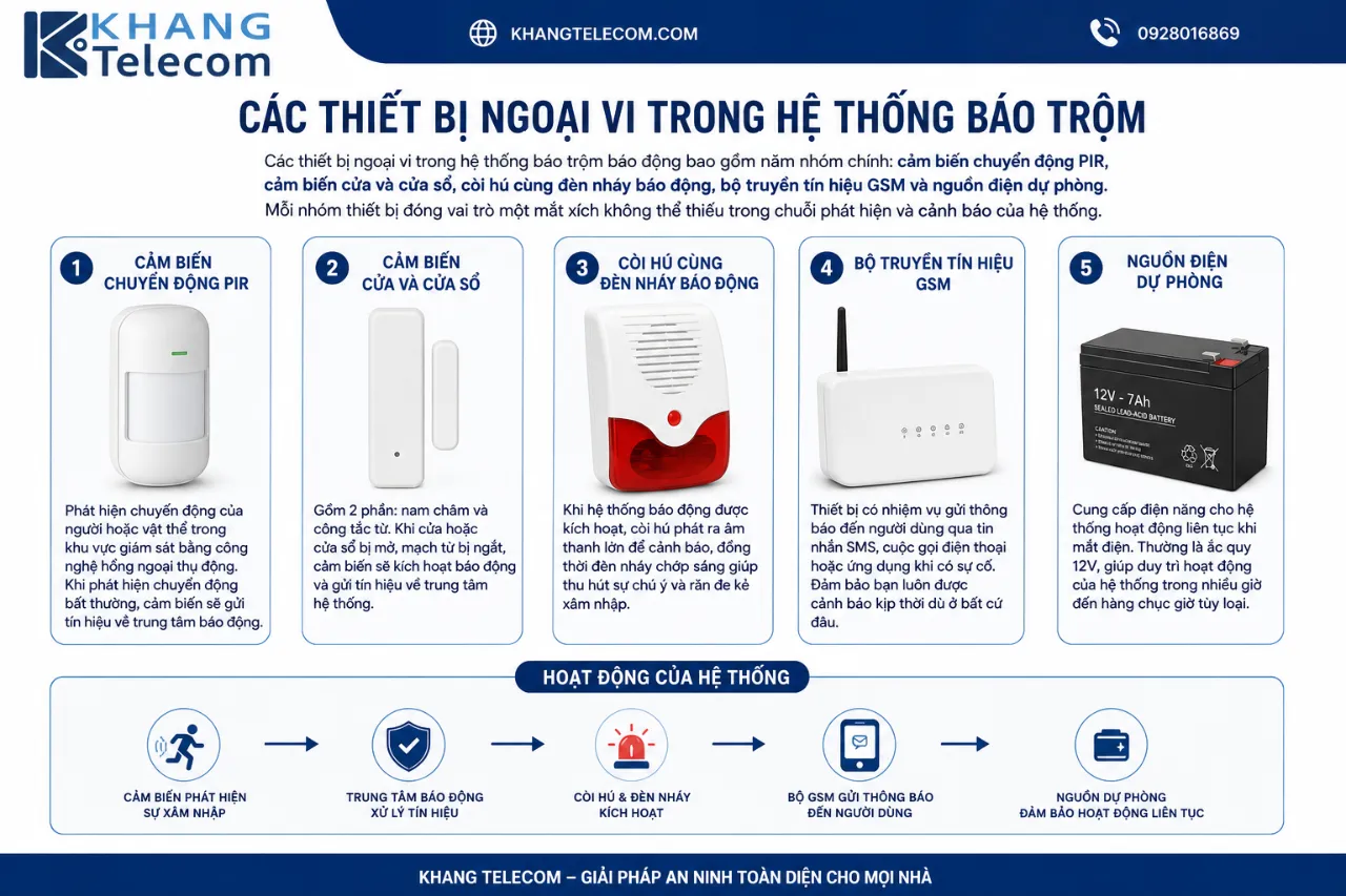 Các thiết bị ngoại vi trong hệ thống báo trộm gồm những gì?