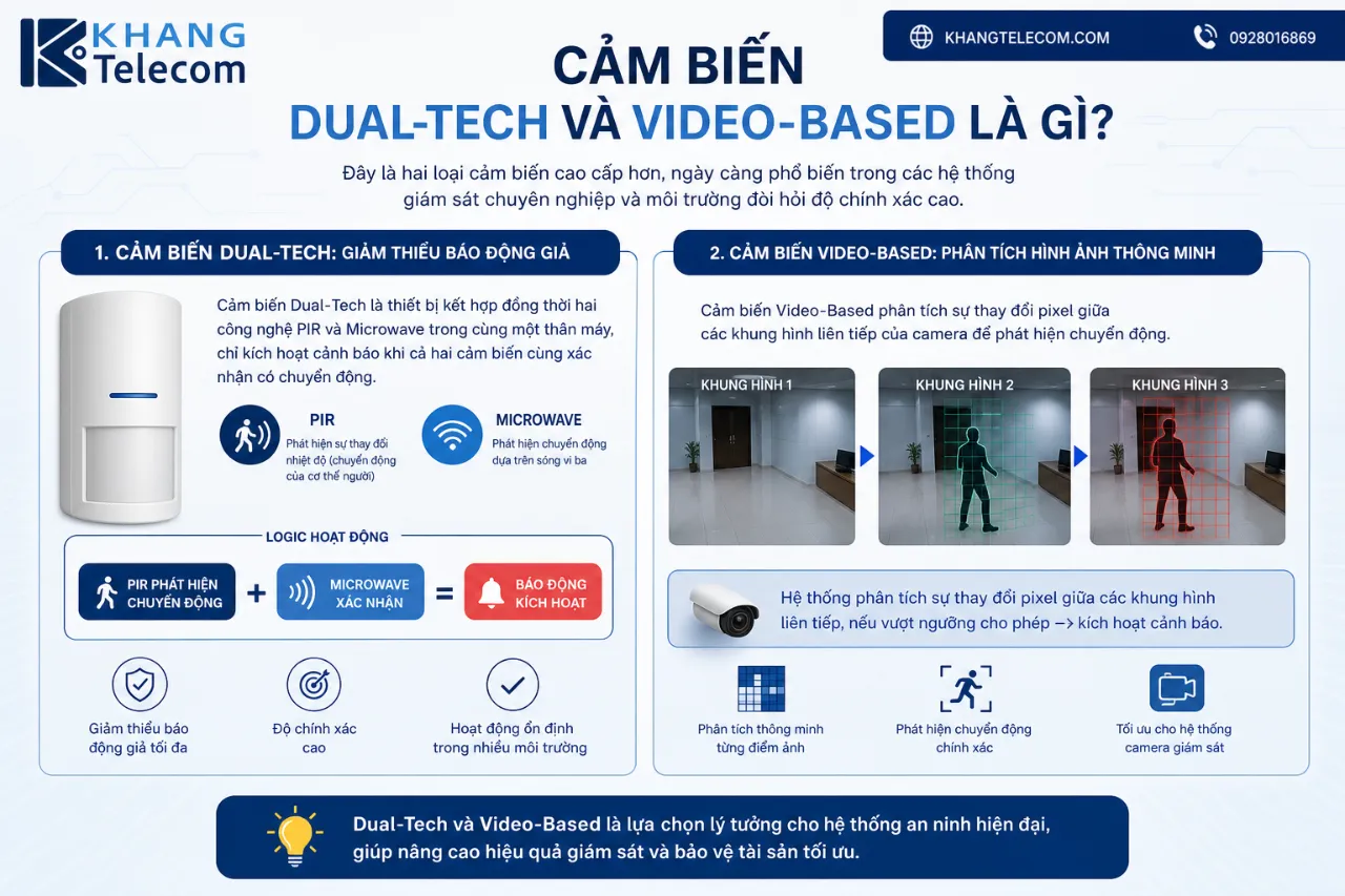 Cảm biến Dual-Tech và Video-Based là gì?