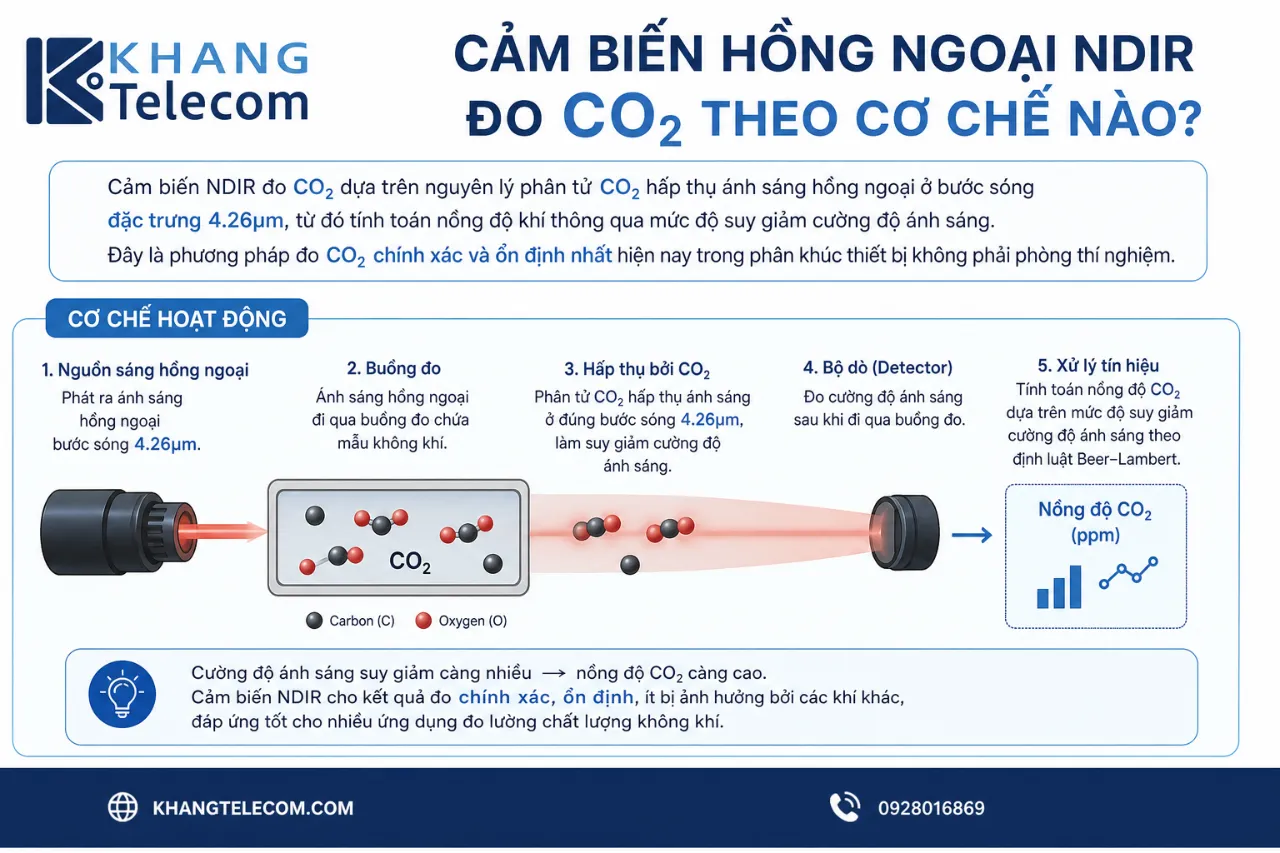 Cảm biến hồng ngoại NDIR đo CO2 theo cơ chế nào?
