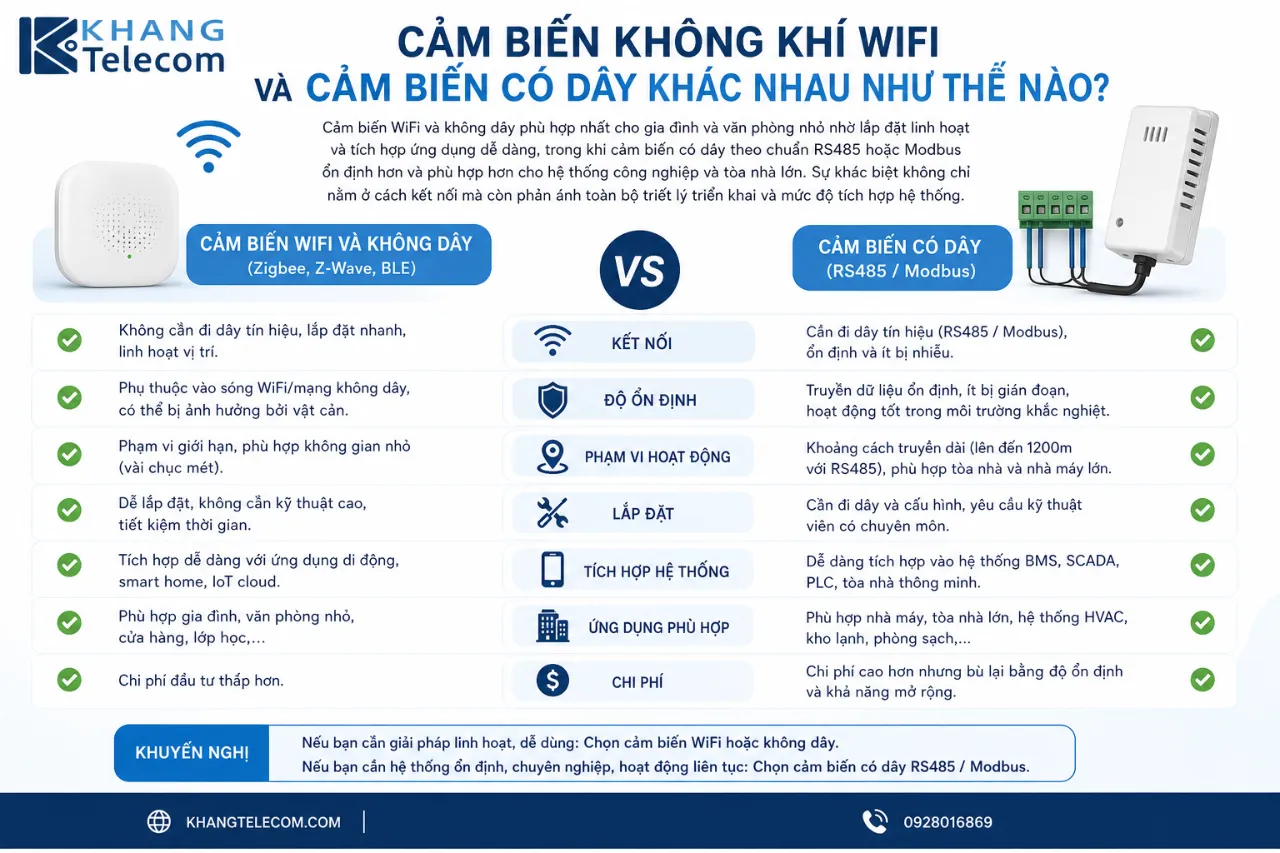 Cảm biến không khí WiFi và cảm biến có dây khác nhau như thế nào?