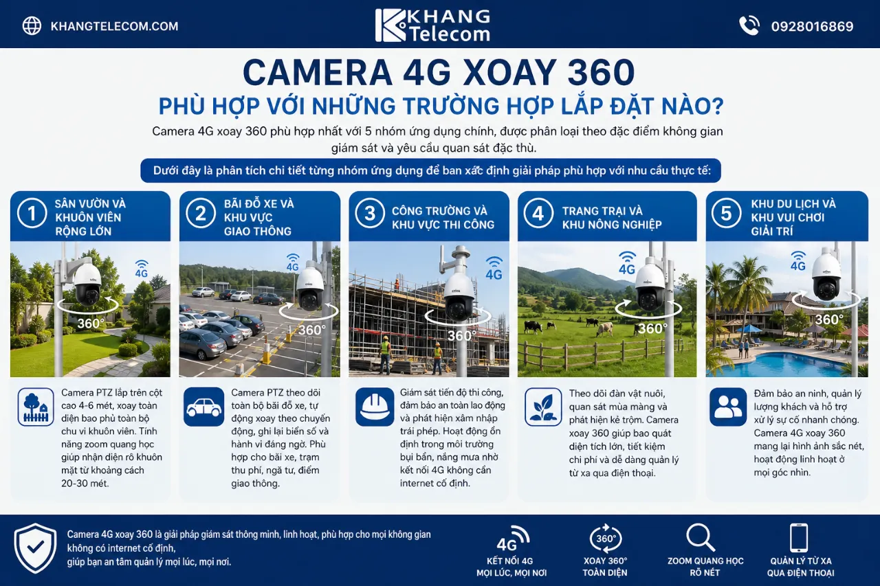 Camera 4G Xoay 360 Phù Hợp Với Những Trường Hợp Lắp Đặt Nào?
