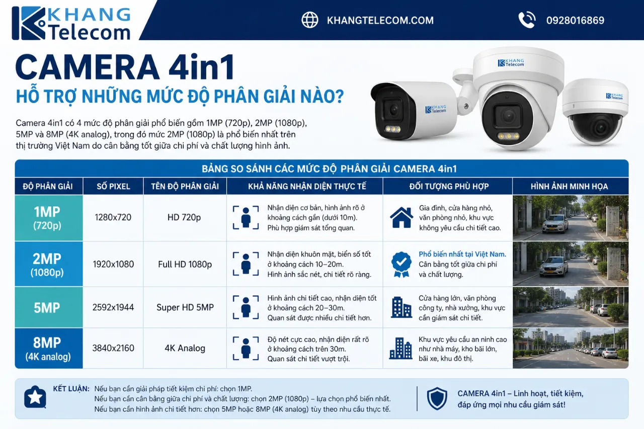 Camera 4in1 Hỗ Trợ Những Mức Độ Phân Giải Nào?