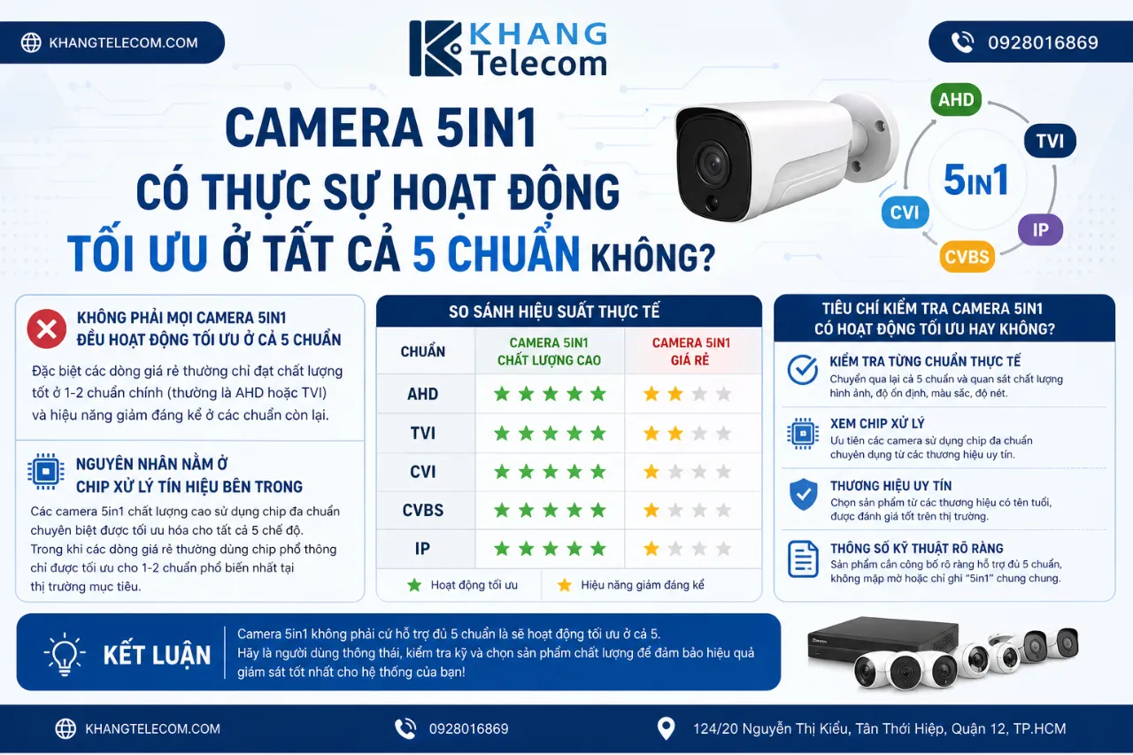 Camera 5in1 Có Thực Sự Hoạt Động Tối Ưu Ở Tất Cả 5 Chuẩn Không?