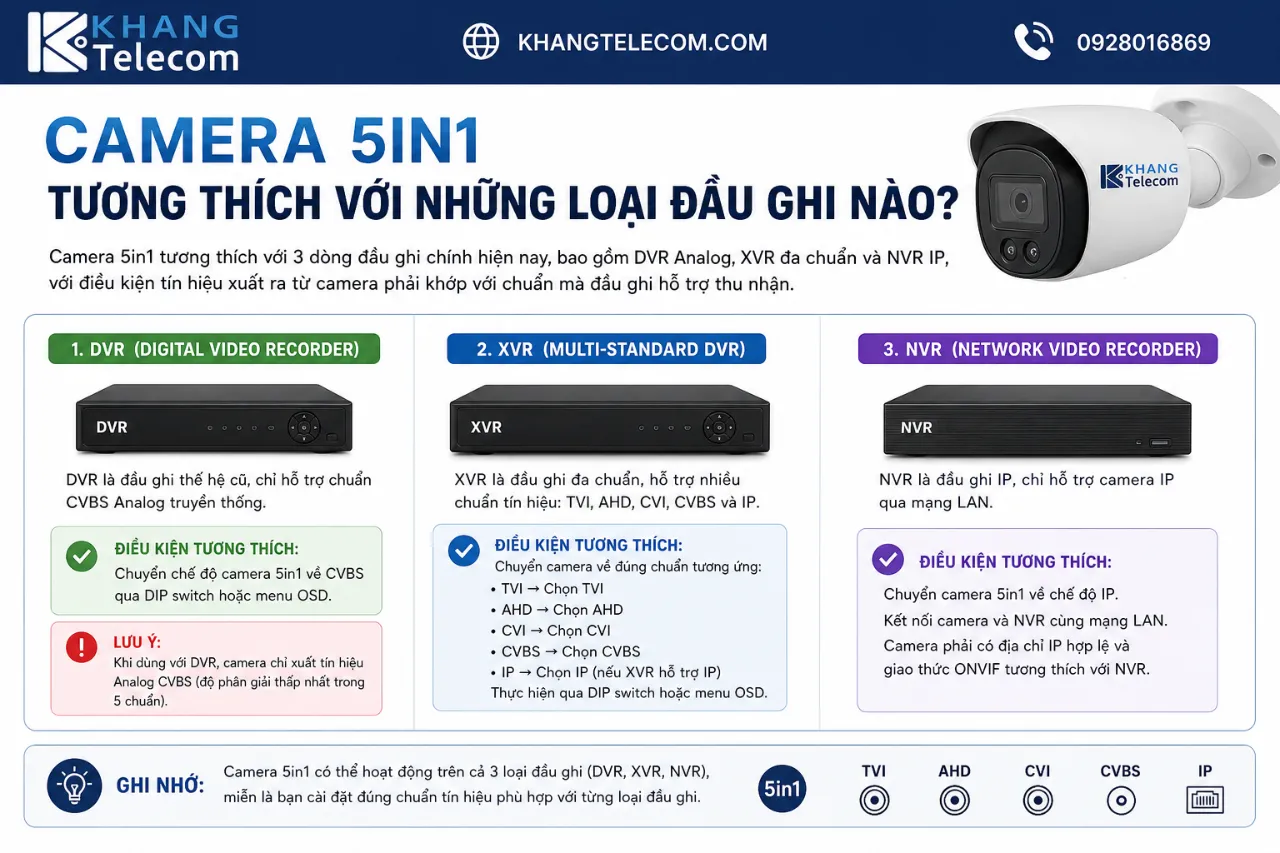 Camera 5in1 Tương Thích Với Những Loại Đầu Ghi Nào?