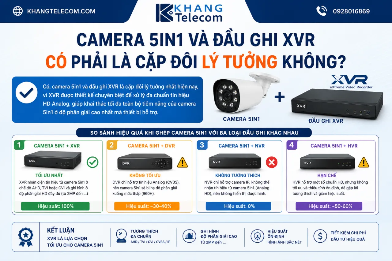 Camera 5in1 Và Đầu Ghi XVR Có Phải Là Cặp Đôi Lý Tưởng Không?