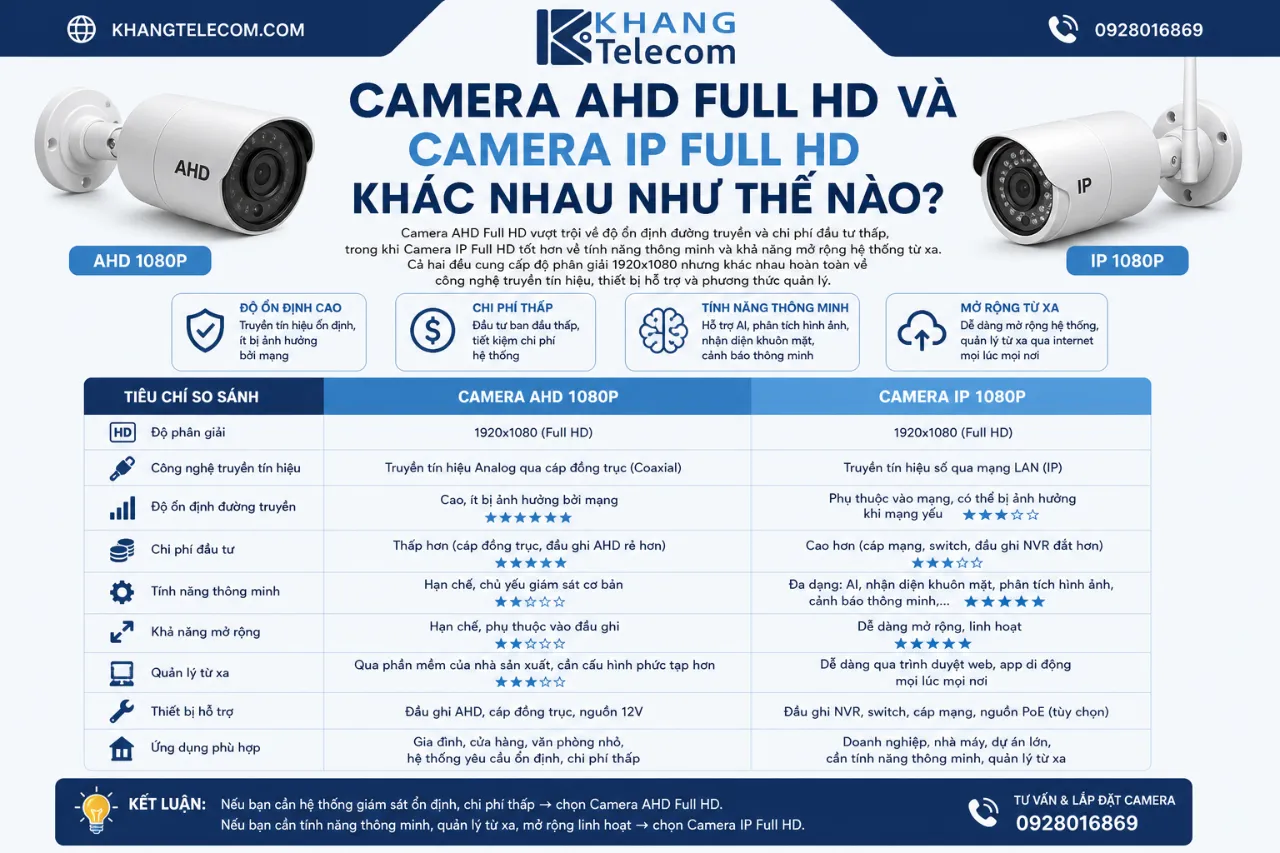 Camera AHD Full HD Và Camera IP Full HD Khác Nhau Như Thế Nào?