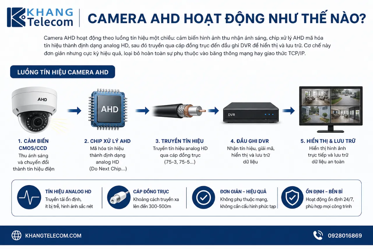 Camera AHD Hoạt Động Như Thế Nào?