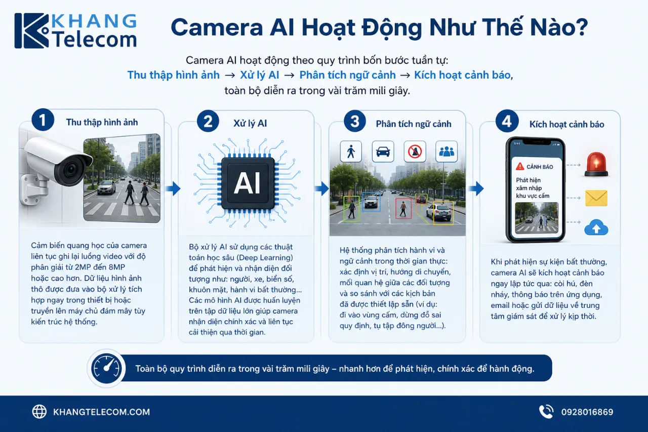 Camera AI Hoạt Động Như Thế Nào?