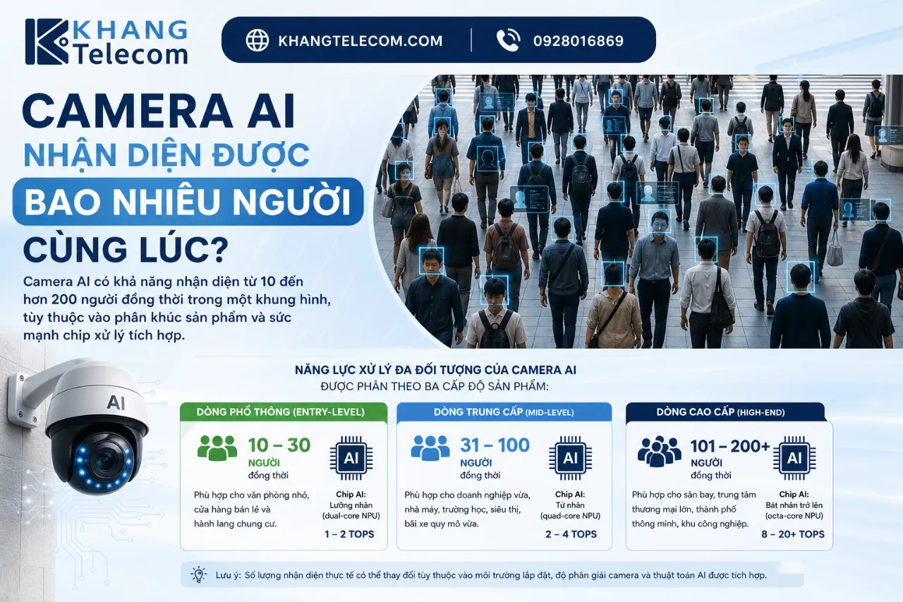Camera AI Nhận Diện Được Bao Nhiêu Người Cùng Lúc?
